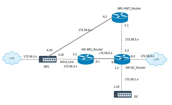 OSPF MEF MPLS タイプ 5 およびタイプ 1