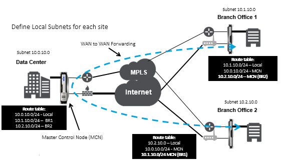 WAN-to-WAN forwarding