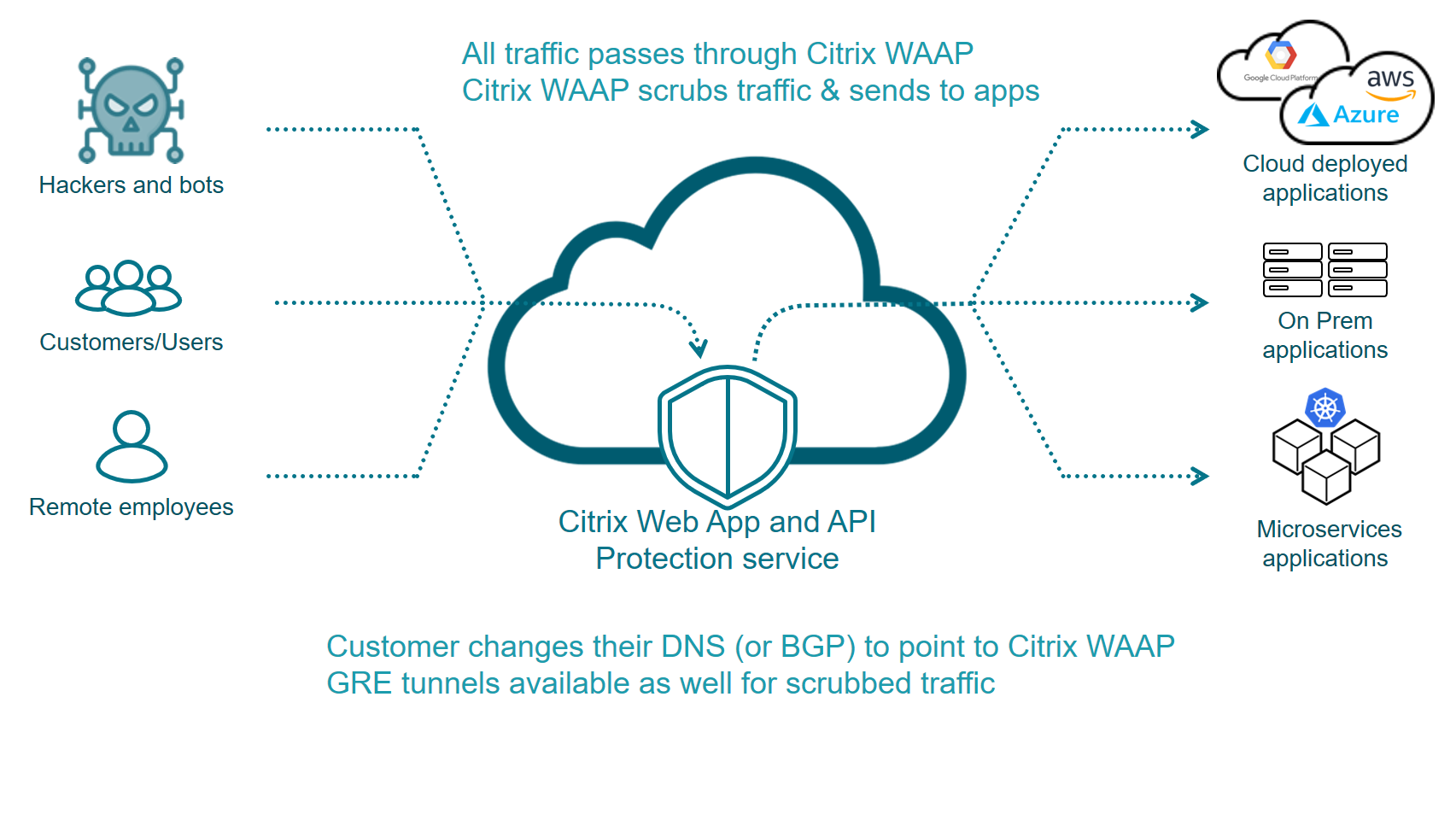 get-started-with-cwaap-netscaler-web-application-and-api-protection