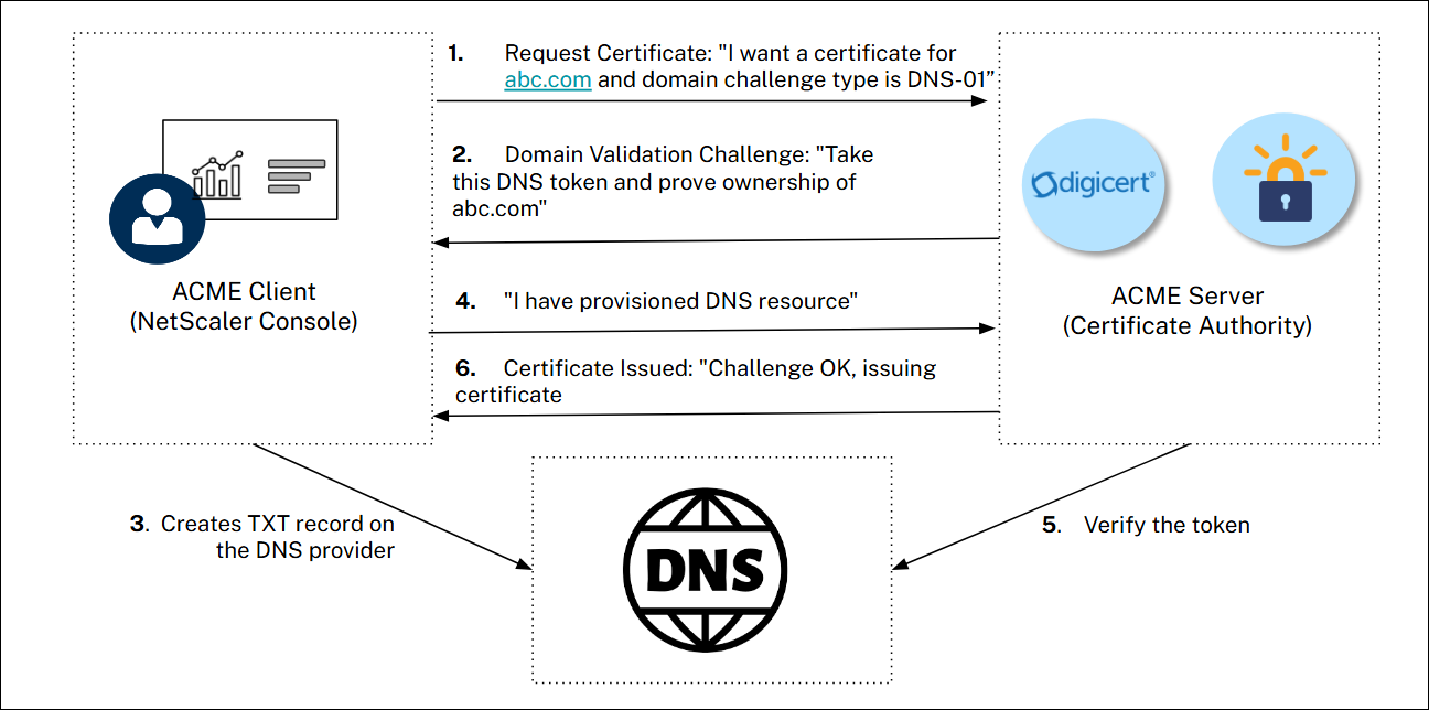 ACME support high-level architecture