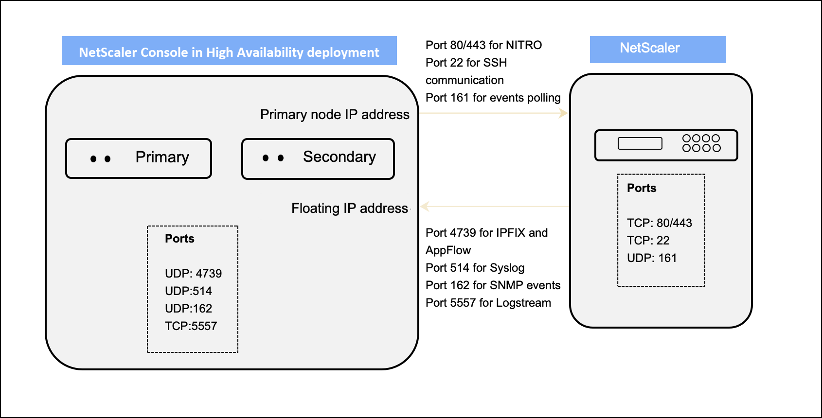 Network ports with agent deployment