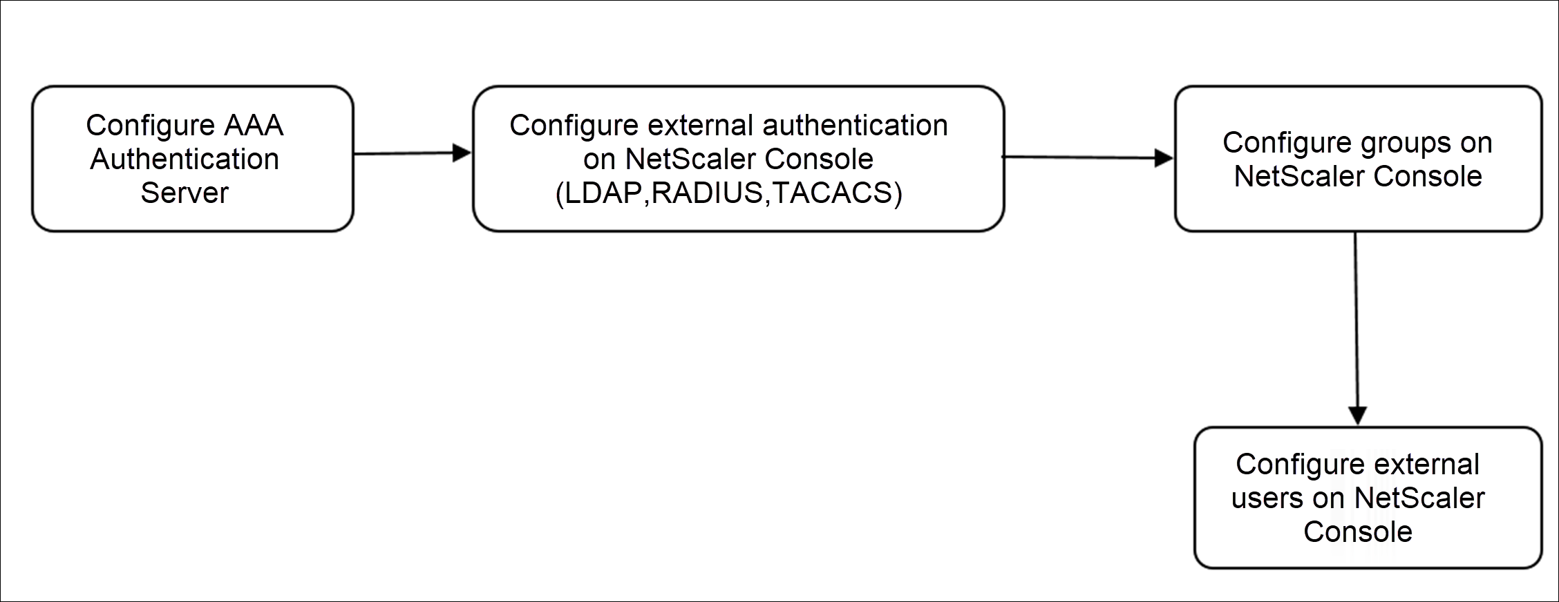 Authentication external users