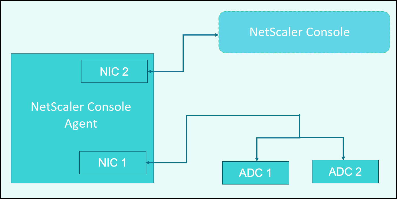 Block Diagram of Dual NIC Infrastructure