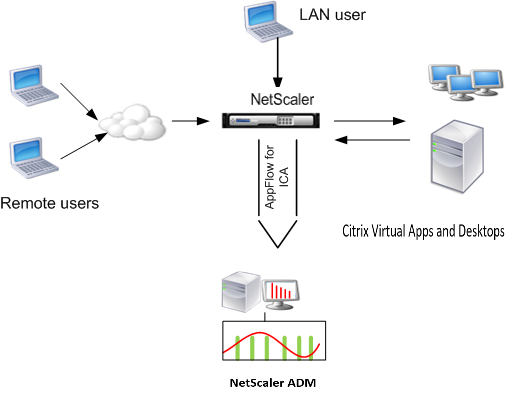 Deploy ADC in LAN user mode