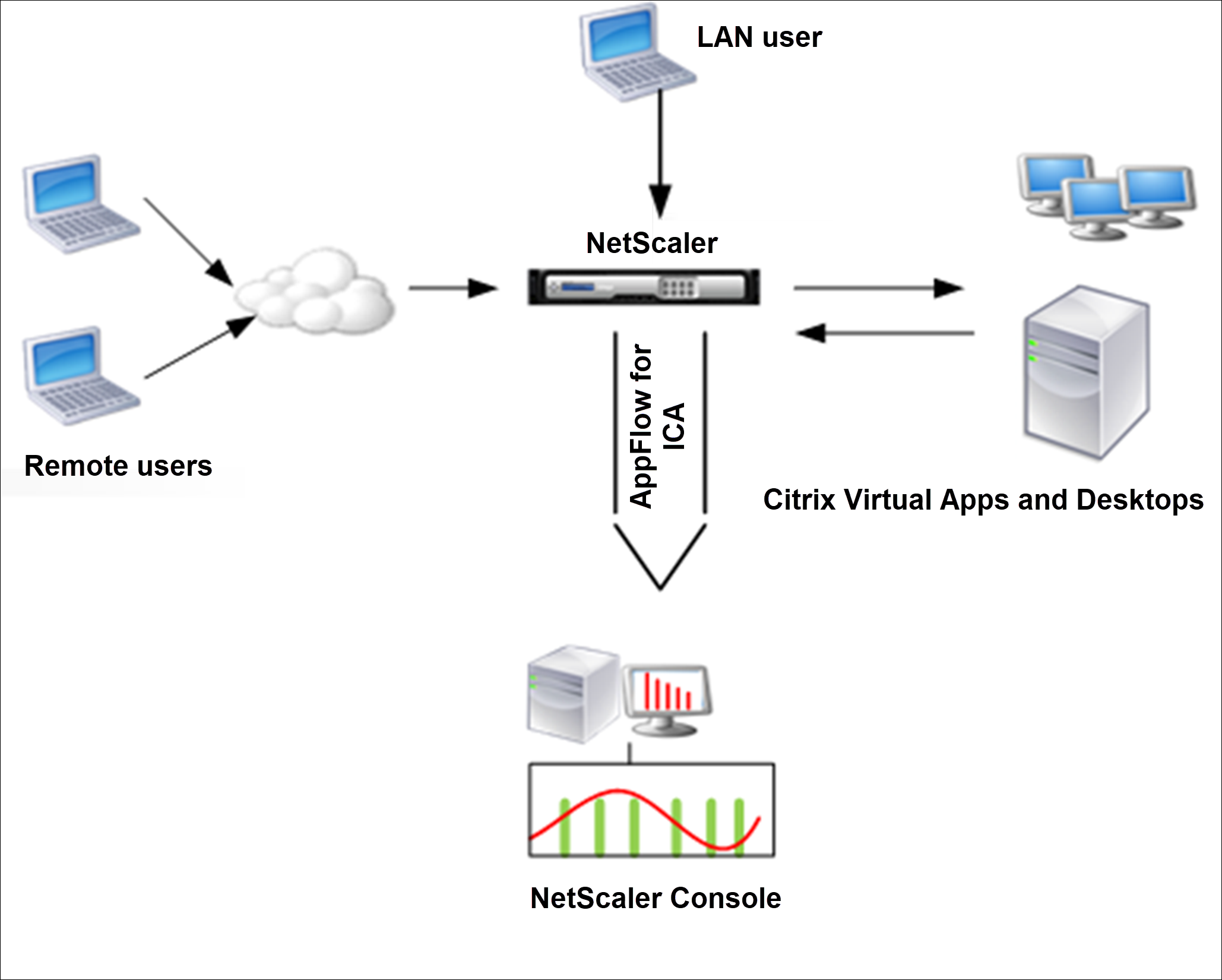 Deploy NetScaler in LAN user mode