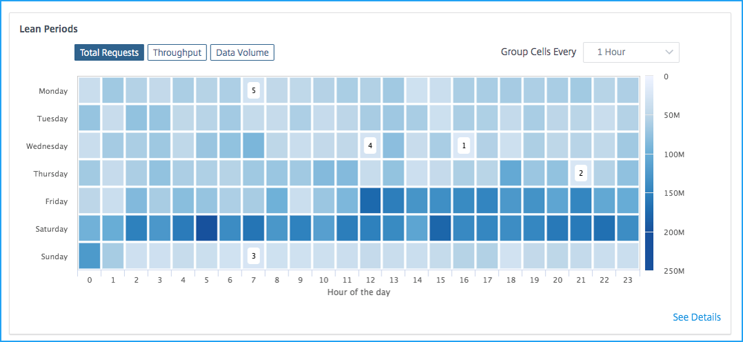 Lean usage analytics