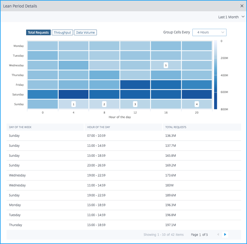 Lean usage details