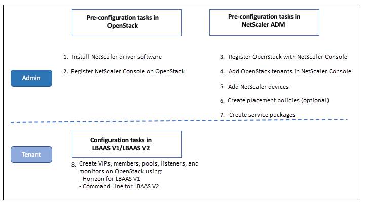 LBaaS V1 and V2 configuration workflow