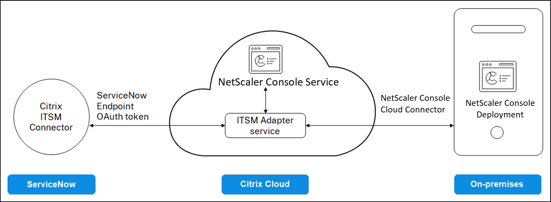 ServiceNow and NetScaler Console  integration architecture