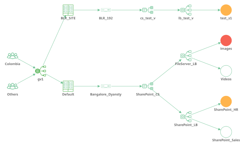 Network function view
