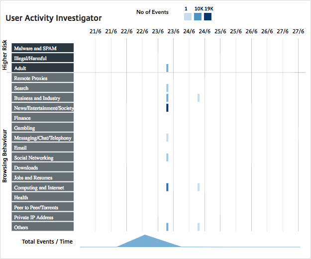 User activity investigator