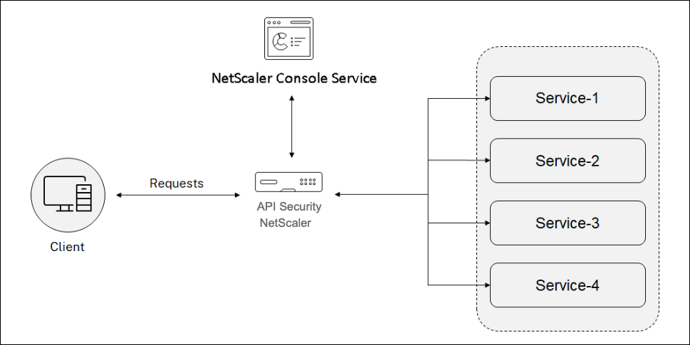 API security architecture