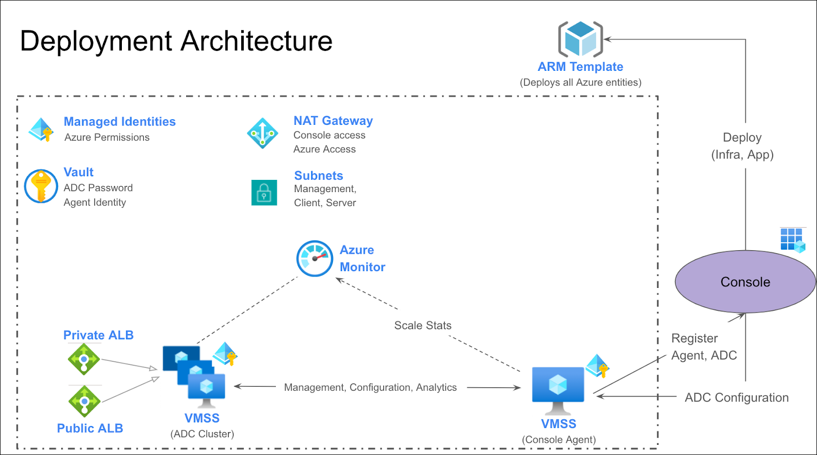 App provisioning in Azure