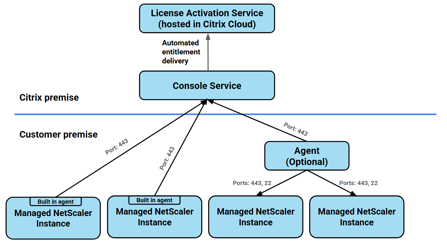 LAS with Console service