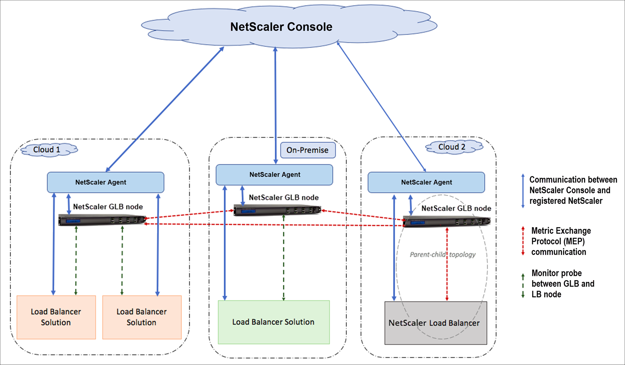 Architecture of NetScaler hybrid and multi-cloud GLB solution