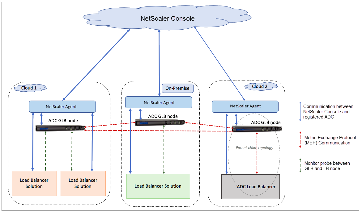 Architecture of NetScaler hybrid and multi-cloud GLB solution