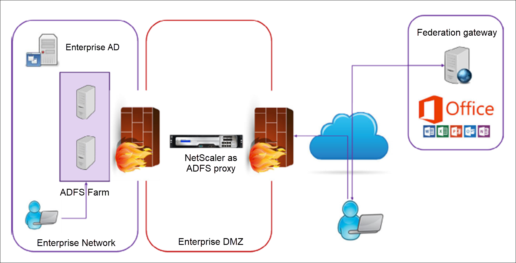 Deploy a NetScaler instance as an ADFS proxy