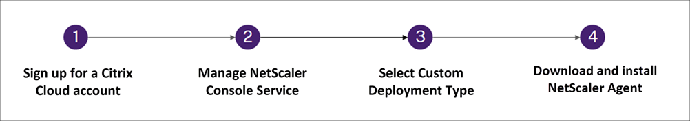 Prerequisites for NetScaler Console only as a license server