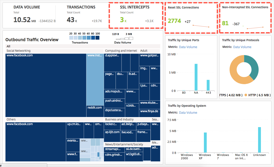 Outbound traffic dashboard