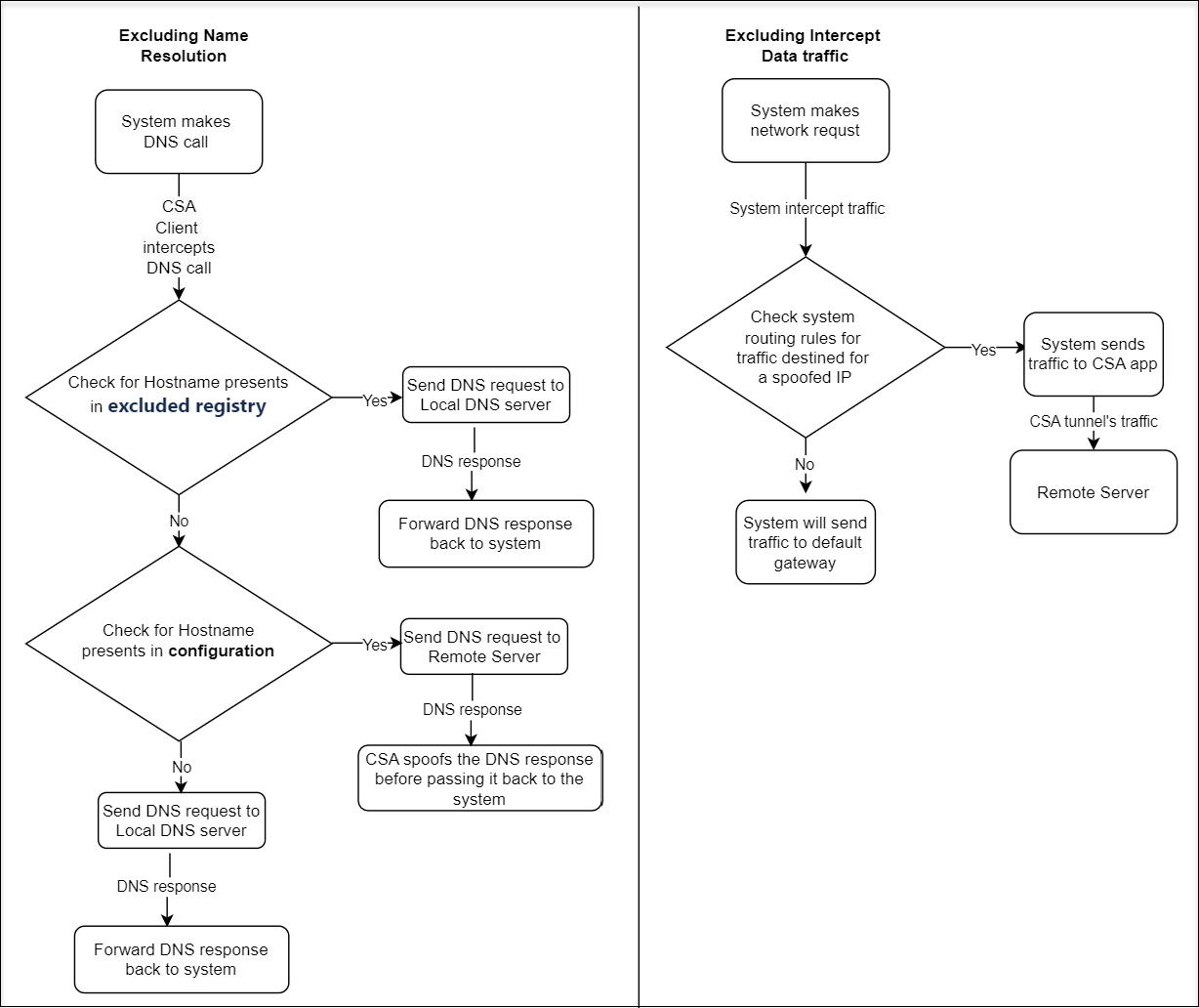 Flowchart for client interception exclusion