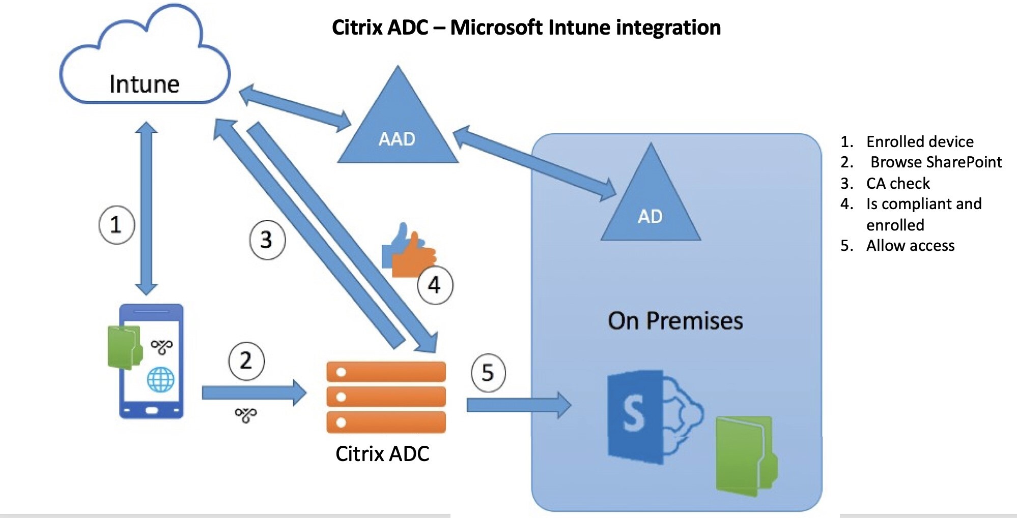 Intune and Citrix ADC integration