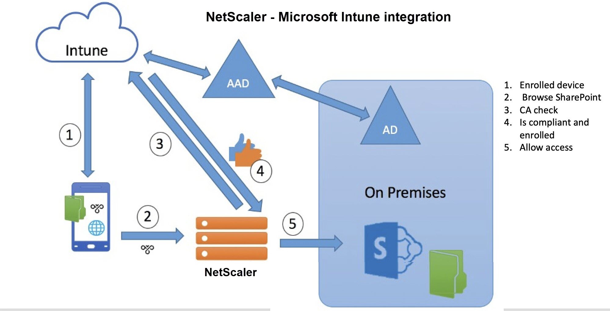 Understanding the NetScaler Gateway MDM Integration with Intune