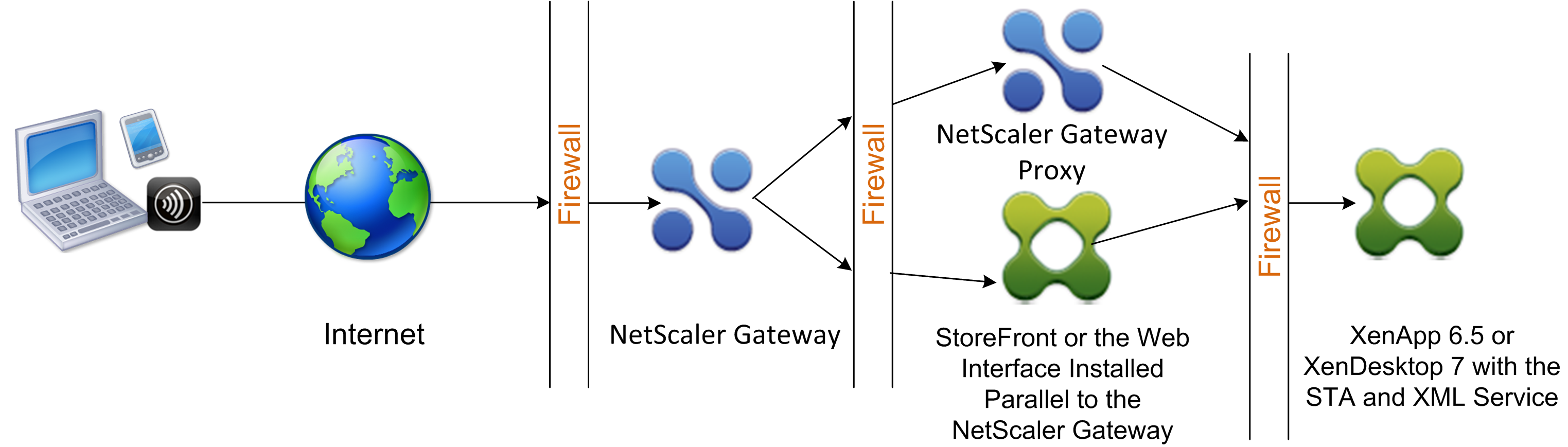 Deploying NetScaler Gateway in a Double-Hop DMZ
