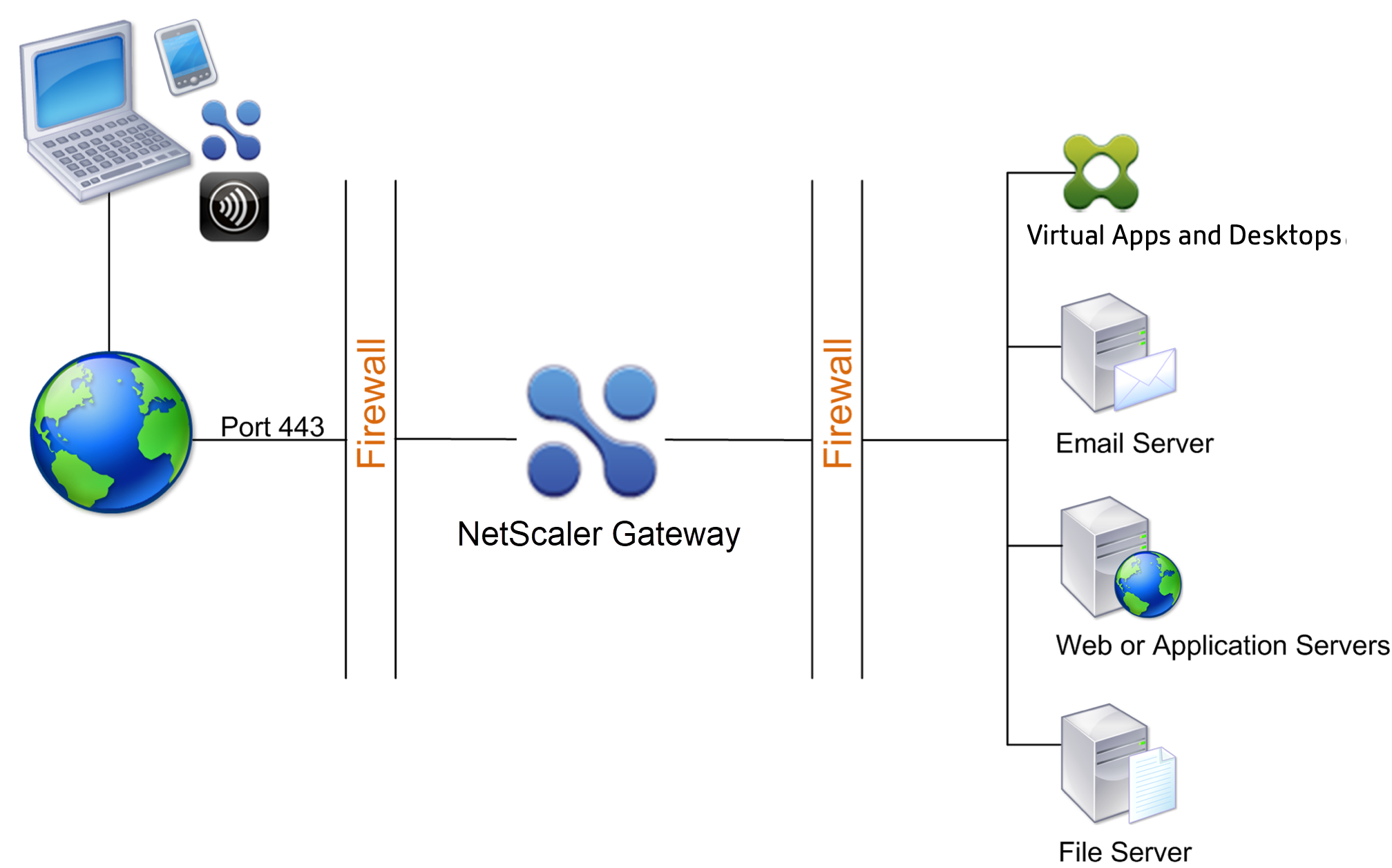 NetScaler Gateway deployed in the DMZ