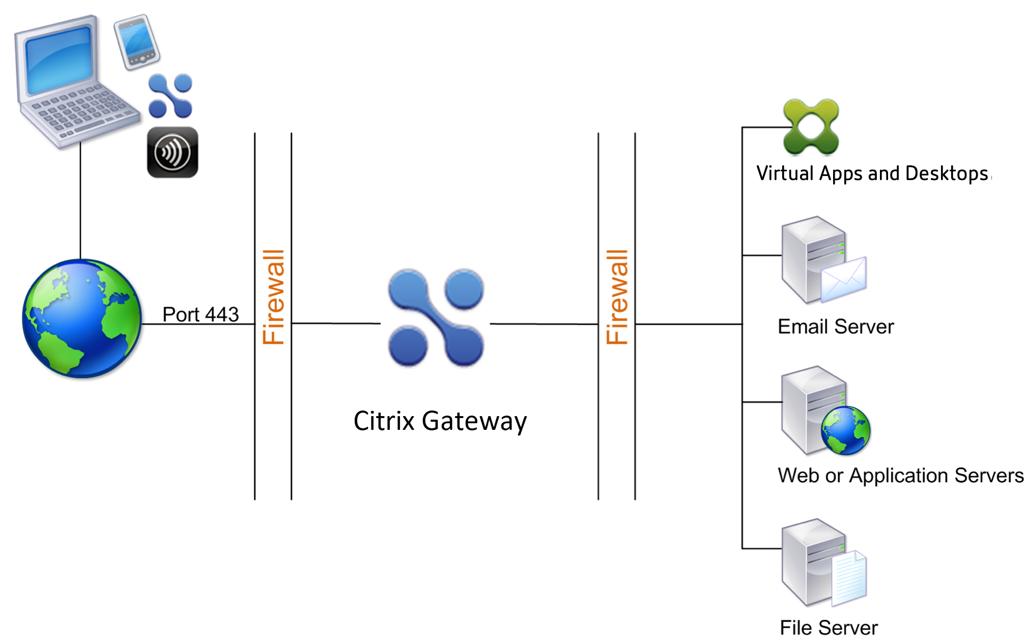 Citrix Gateway deployed in the DMZ