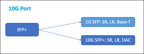 10G port transceiver mapping