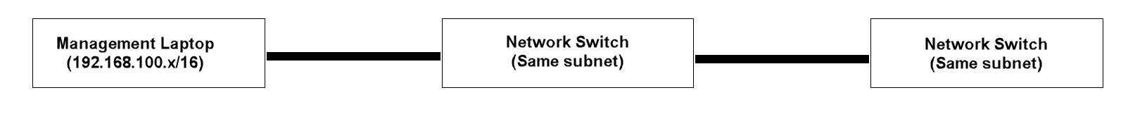 SDX Management Service initial network configuration