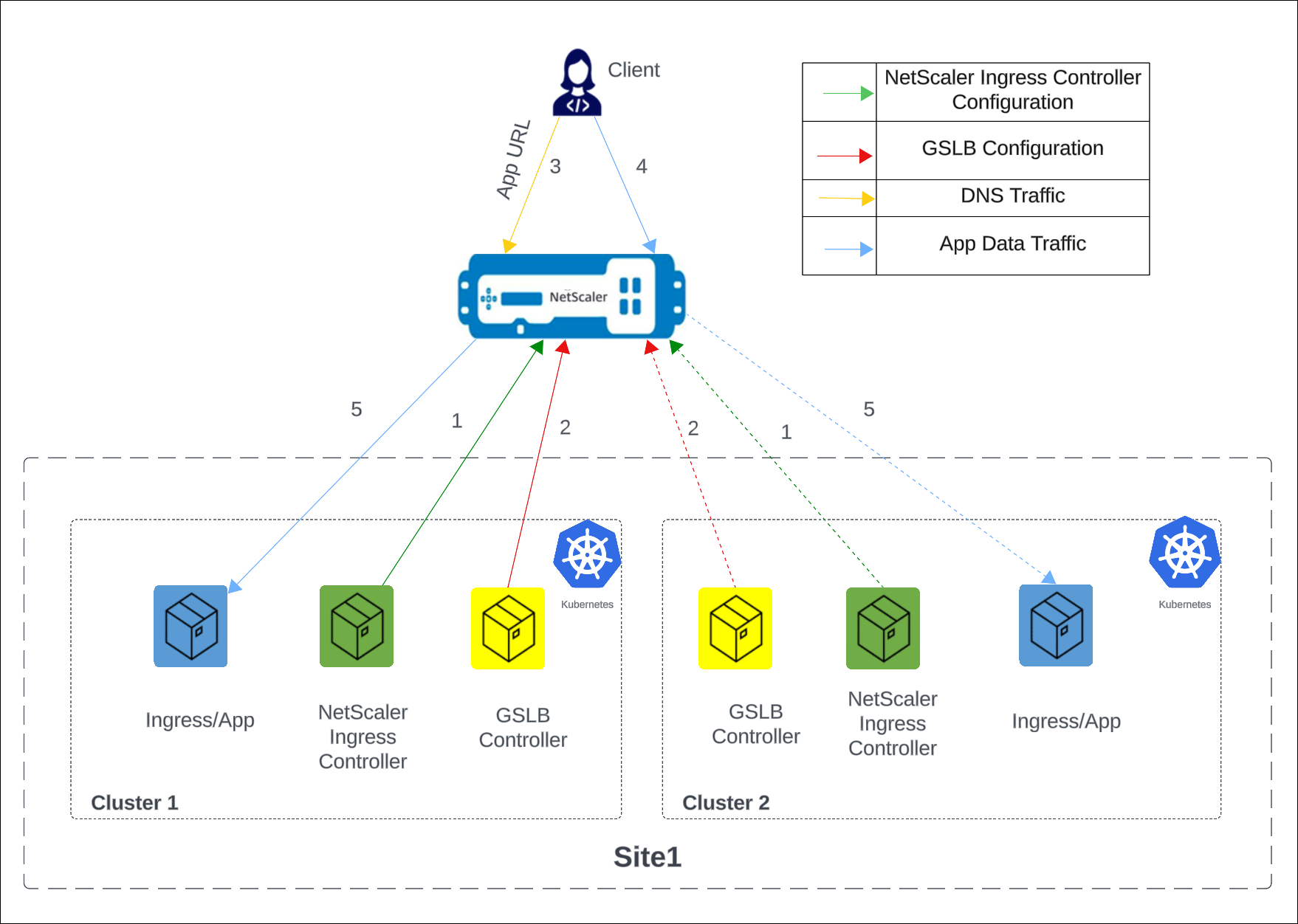 single site GSLB deployment topology