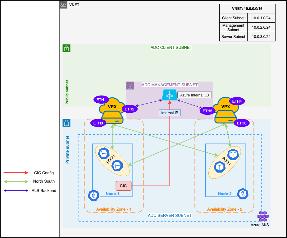 Unified Ingress Architecture with NetScaler VPXs deployed in HA INC mode as Ingress