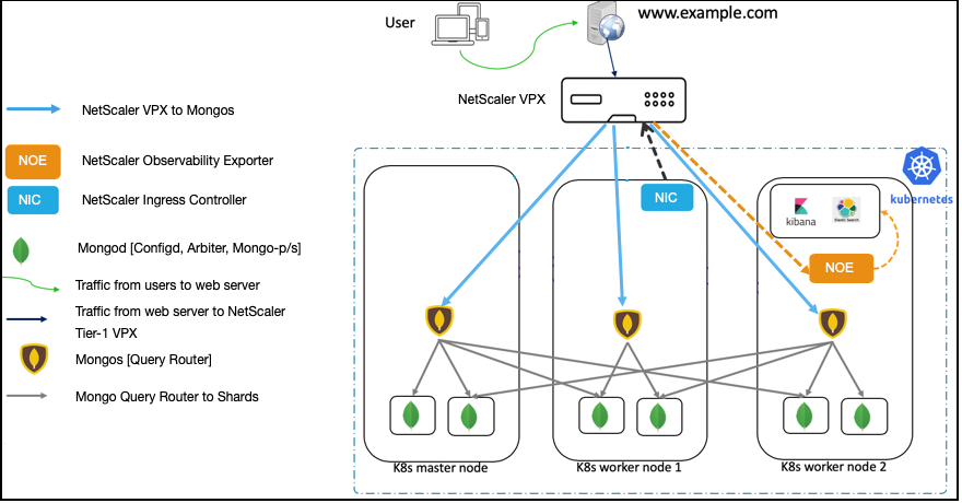 NetScaler Ingress solution for MongoDB