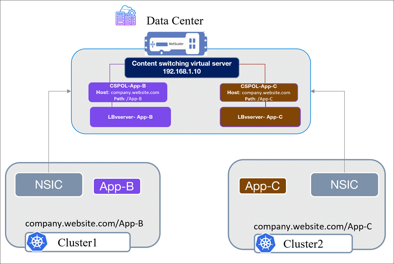 load balancing in multi-cluster setup