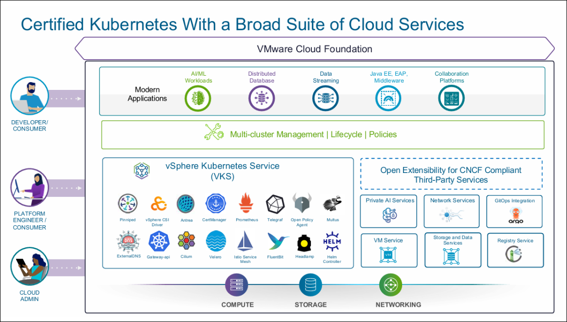 Deployment topology for vSphere Kubernetes Service on VMware Cloud Foundation