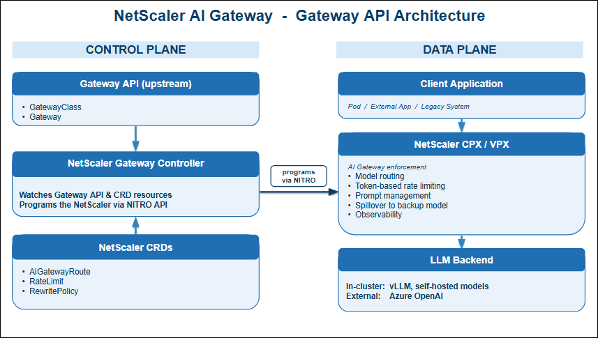 AI Gateway architecture