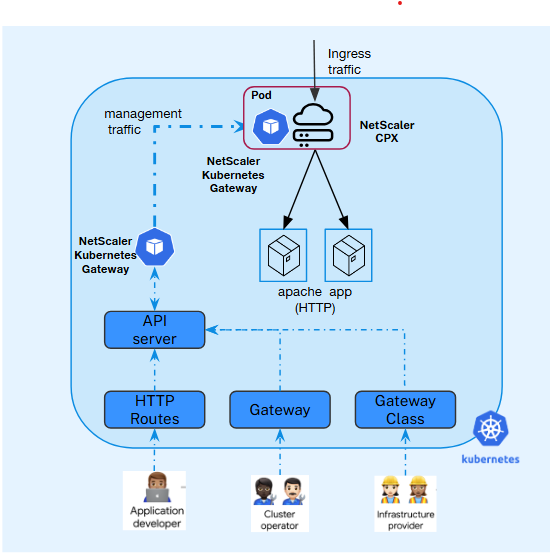 Deploy NetScaler CPX with Kubernetes Gateway Controller