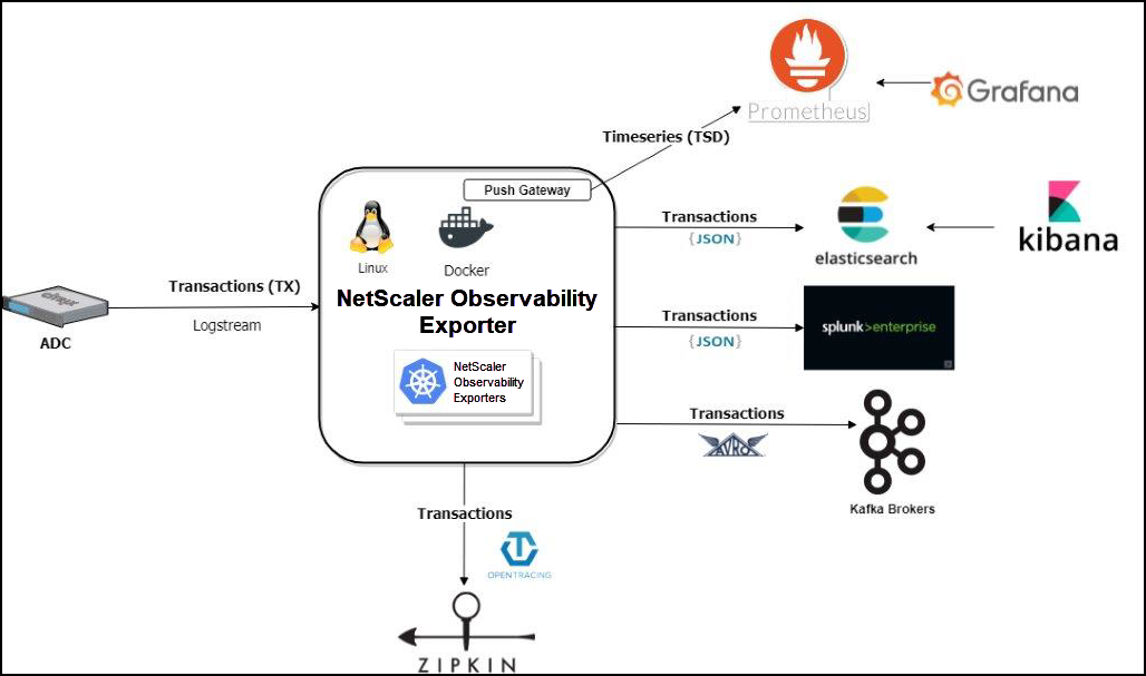 NetScaler Observability Exporter with the endpoints