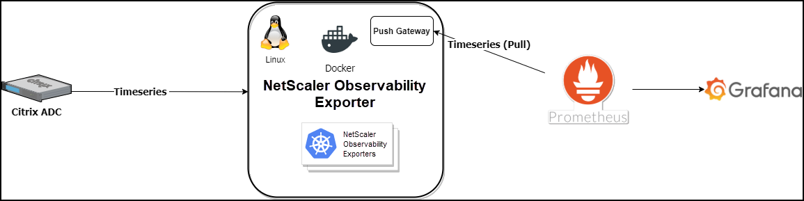 Prometheus and Grafana architecture