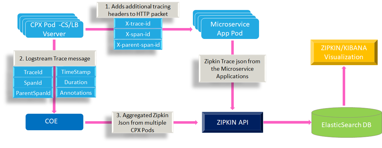 Zipkin microservices 2025