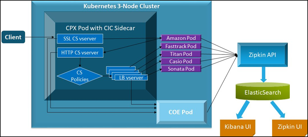 NetScaler Observability Exporter Deployment