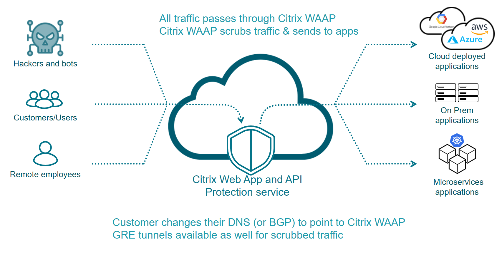 NetScaler Web Application and API Protection - how it works
