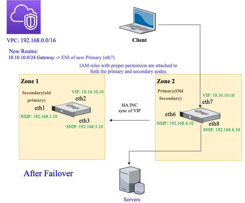 Configuration de la haute disponibilité après basculement en mode INC