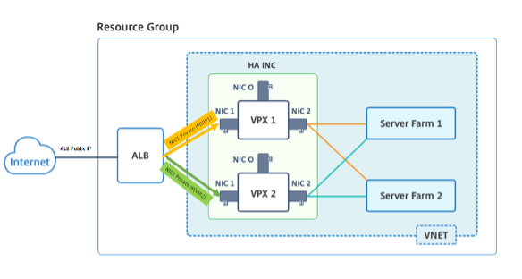 Active-passive deployment architecture