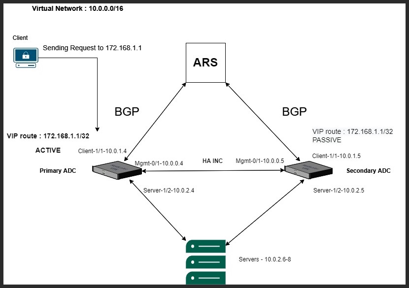 Topologie VPX HA avec le serveur de routage Azure