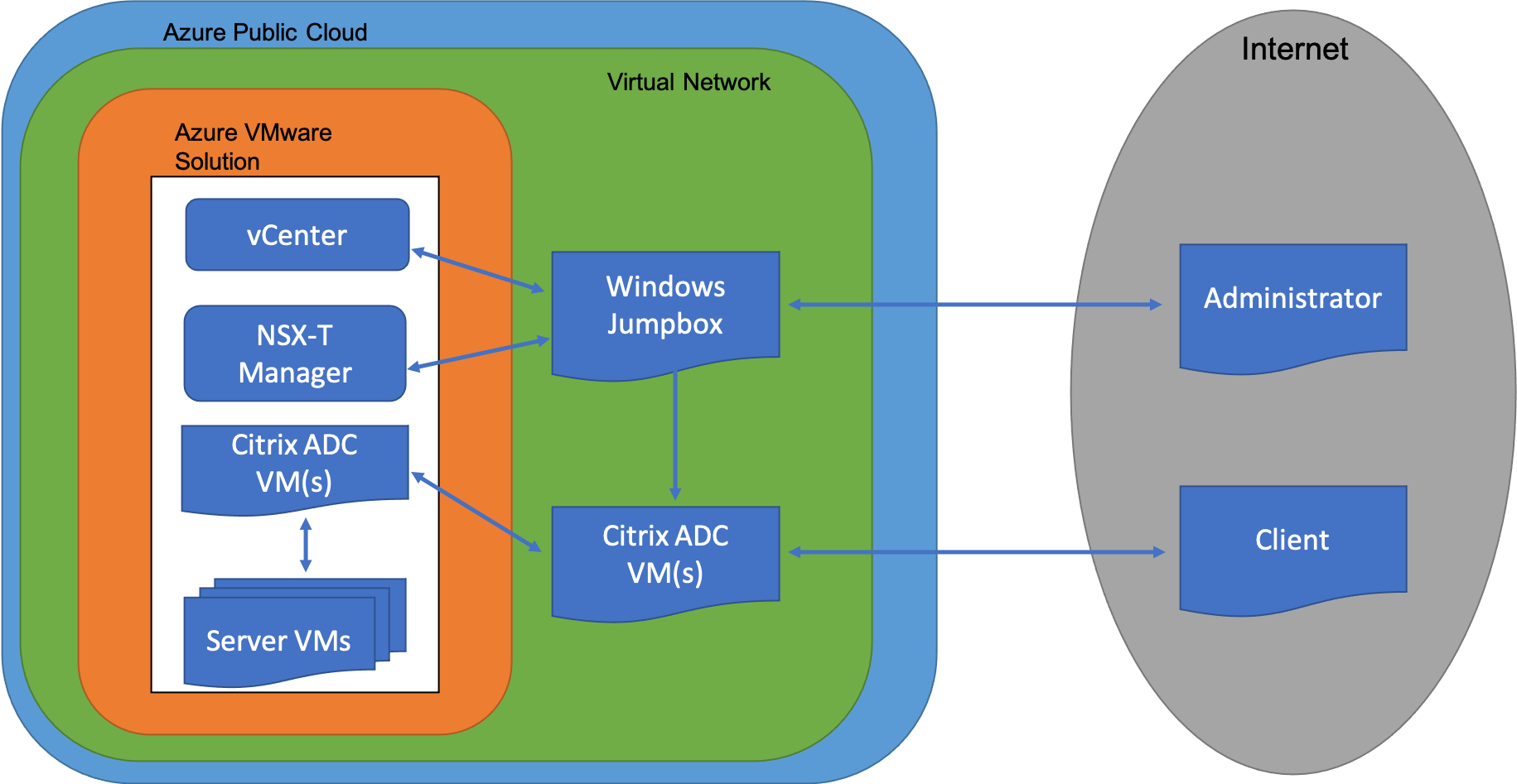 AVS architecture