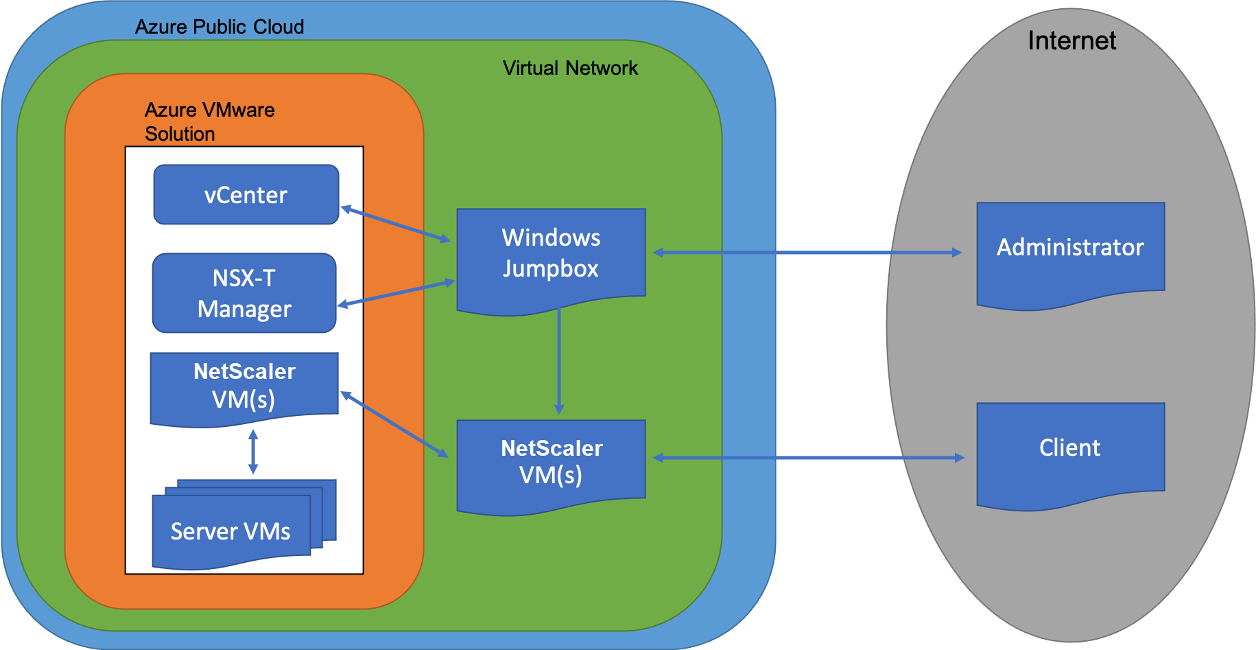 Architecture AVS