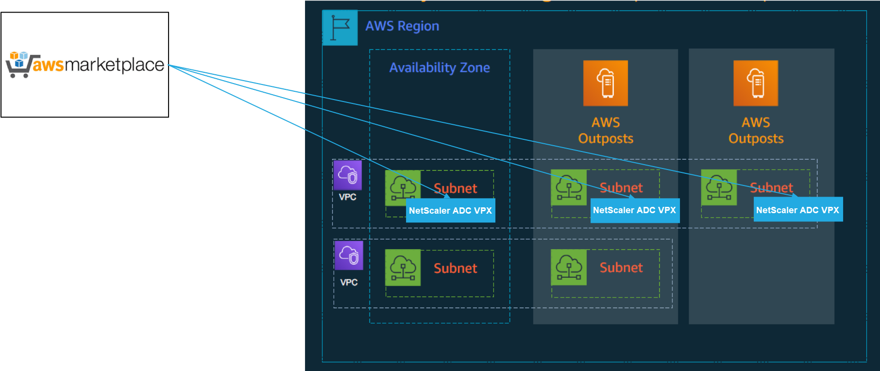 Avant-postes AWS