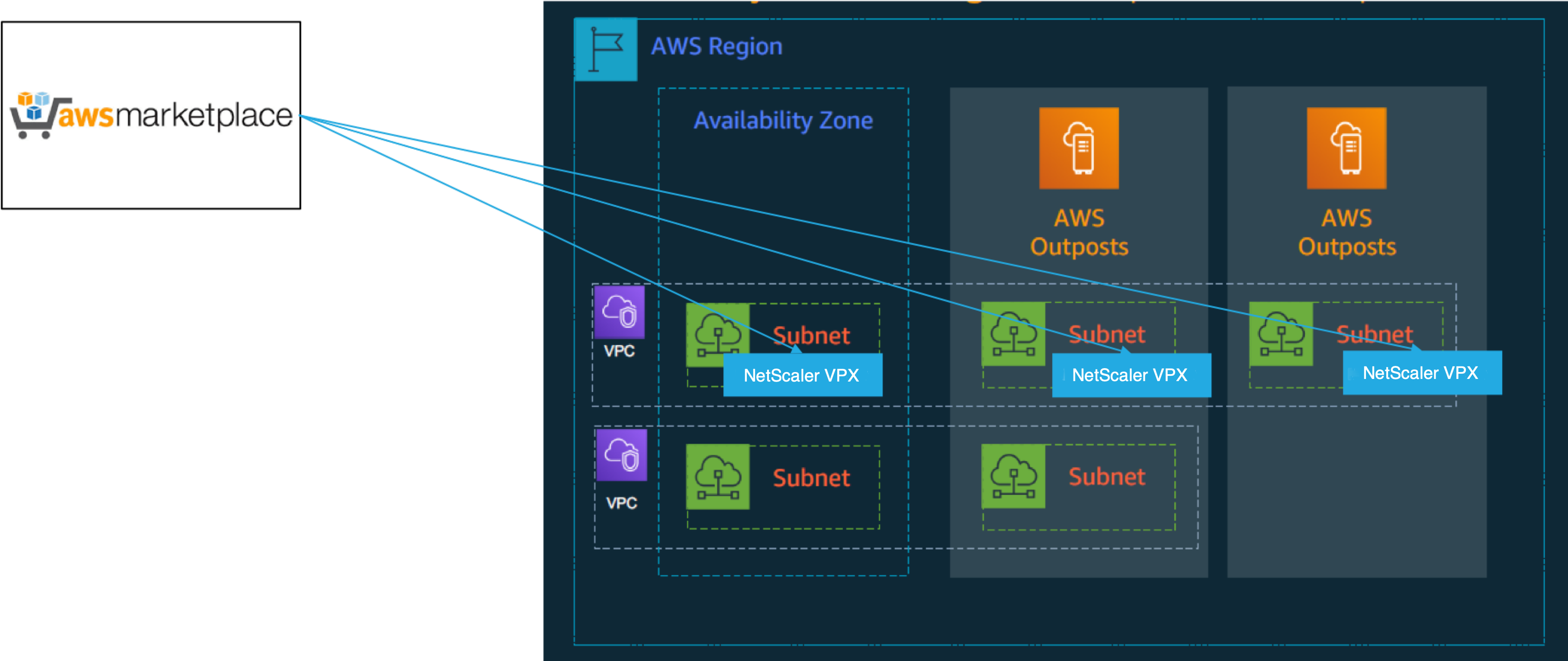 Avant-postes AWS